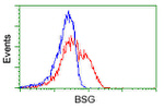 BSG Antibody in Flow Cytometry (Flow)