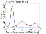 BTLA Antibody in Flow Cytometry (Flow)