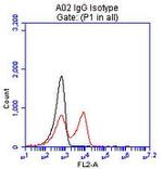 BTLA Antibody in Flow Cytometry (Flow)