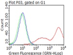 BTLA Antibody in Flow Cytometry (Flow)