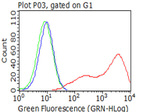 BTLA Antibody in Flow Cytometry (Flow)