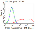 BTLA Antibody in Flow Cytometry (Flow)