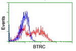 BTRC Antibody in Flow Cytometry (Flow)