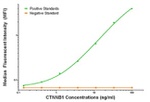 Beta-catenin Antibody in ELISA (ELISA)