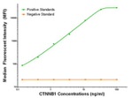 Beta-catenin Antibody in Luminex (LUM)