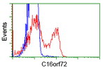 C16orf72 Antibody in Flow Cytometry (Flow)