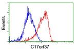 C17orf37 Antibody in Flow Cytometry (Flow)