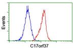 C17orf37 Antibody in Flow Cytometry (Flow)