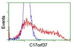 C17orf37 Antibody in Flow Cytometry (Flow)