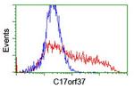 C17orf37 Antibody in Flow Cytometry (Flow)