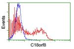 C18orf8 Antibody in Flow Cytometry (Flow)