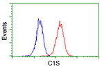 C1S Antibody in Flow Cytometry (Flow)