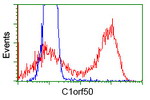 C1orf50 Antibody in Flow Cytometry (Flow)