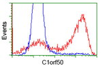 C1orf50 Antibody in Flow Cytometry (Flow)