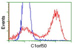 C1orf50 Antibody in Flow Cytometry (Flow)