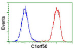 C1orf50 Antibody in Flow Cytometry (Flow)