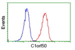 C1orf50 Antibody in Flow Cytometry (Flow)