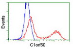 C1orf50 Antibody in Flow Cytometry (Flow)