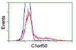 C1orf50 Antibody in Flow Cytometry (Flow)