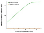 CA12 Antibody in Luminex (LUM)