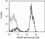 CD2 Antibody in Flow Cytometry (Flow)