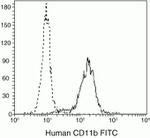 CD11b Antibody in Flow Cytometry (Flow)