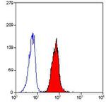 CD11c Antibody in Flow Cytometry (Flow)