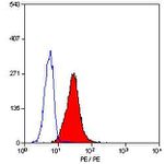 CD11c Antibody in Flow Cytometry (Flow)