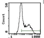 OX40 Antibody in Flow Cytometry (Flow)