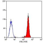 CD18 Antibody in Flow Cytometry (Flow)