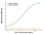 CD1C Antibody in ELISA (ELISA)