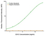 CD1C Antibody in Luminex (LUM)