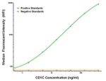 CD1C Antibody in Luminex (LUM)