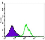 CD1a Antibody in Flow Cytometry (Flow)