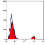 CD20 Antibody in Flow Cytometry (Flow)