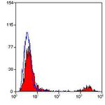 CD20 Antibody in Flow Cytometry (Flow)