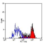 CD204 Antibody in Flow Cytometry (Flow)