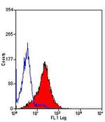 IGF1R alpha Antibody in Flow Cytometry (Flow)