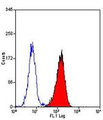 IGF1R alpha Antibody in Flow Cytometry (Flow)