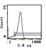 CD26 Antibody in Flow Cytometry (Flow)