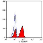 CD3e Antibody in Flow Cytometry (Flow)