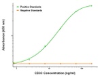 CD33 Antibody in ELISA (ELISA)