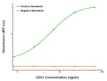 CD33 Antibody in ELISA (ELISA)