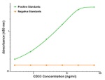 CD33 Antibody in ELISA (ELISA)