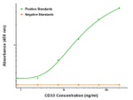 CD33 Antibody in ELISA (ELISA)