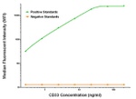 CD33 Antibody in Luminex (LUM)