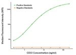 CD33 Antibody in Luminex (LUM)