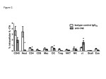 CD3/CD4/CD8 Antibody in Flow Cytometry (Flow)