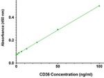 CD36 Antibody in ELISA (ELISA)