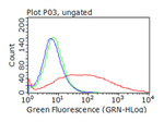 CD36 Antibody in Flow Cytometry (Flow)